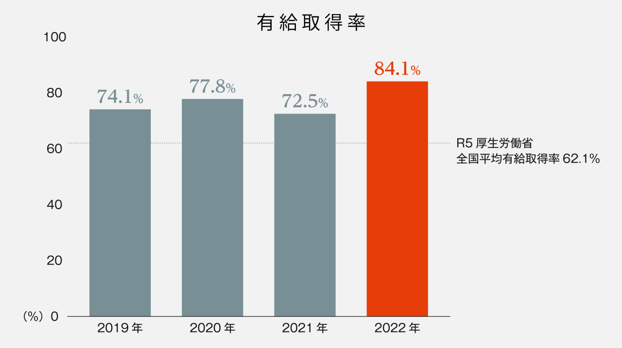 有給取得率比較表